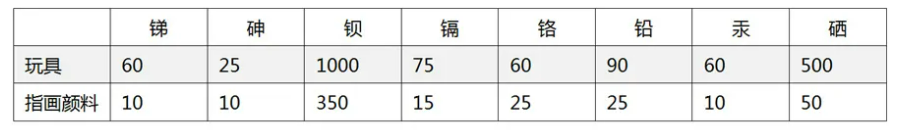 出口澳洲儿童玩具和指画颜猜中可迁徙铅和其他元素的最大可接受水平