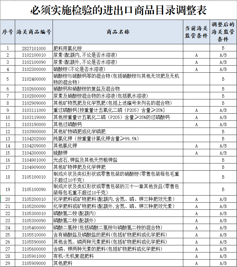 尿素出口有关政策