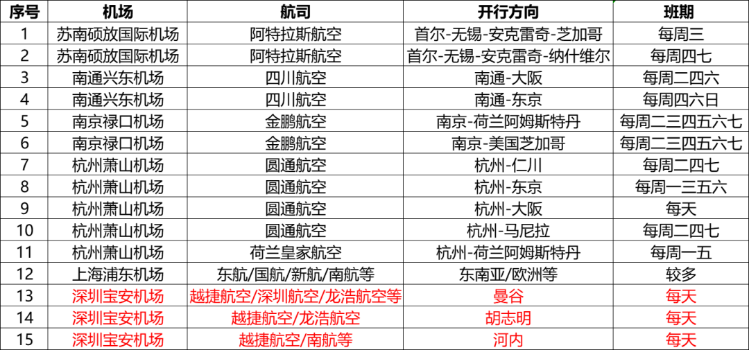008PG国际空运物流通路