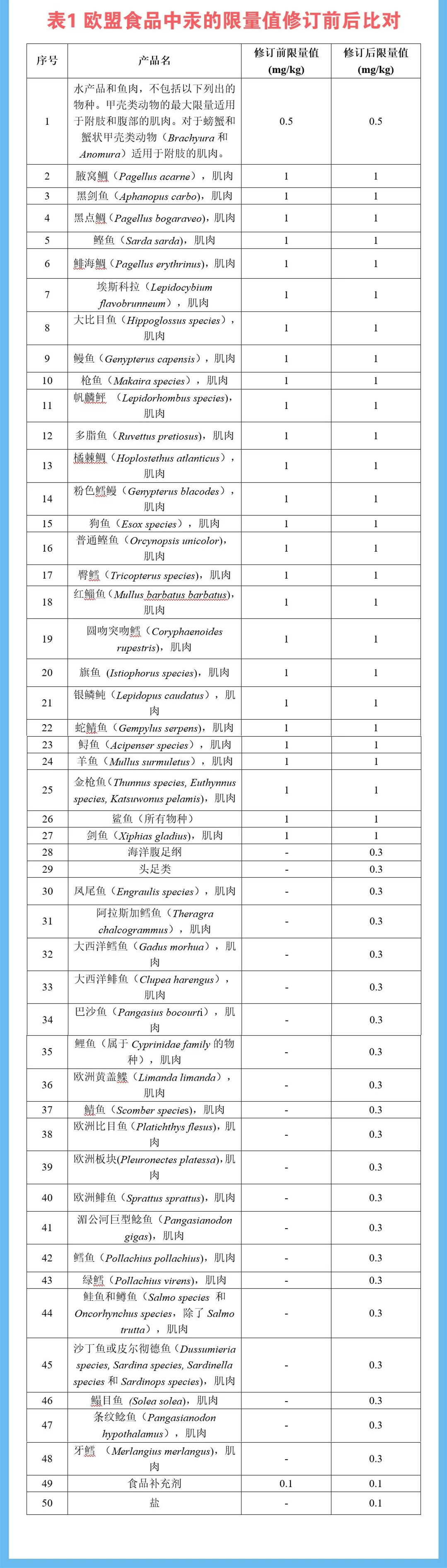 欧盟食品中汞的限量值订正前后比对