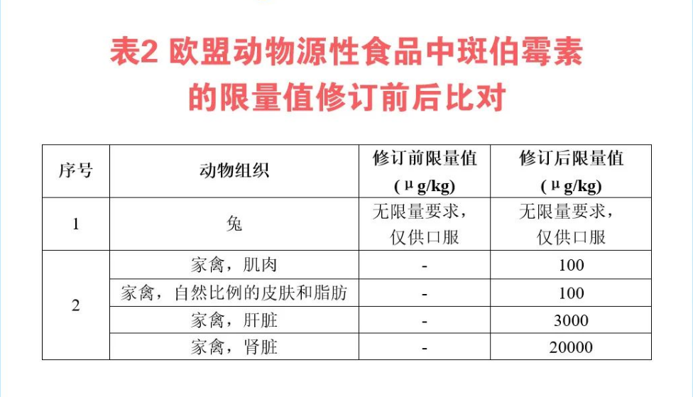 欧盟动物源性食品中斑伯霉素的限量值订正前后对比
