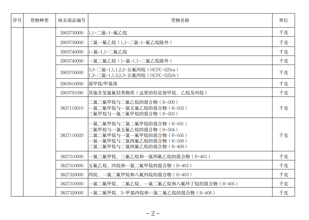 进口许可证治理货物目录（2022）