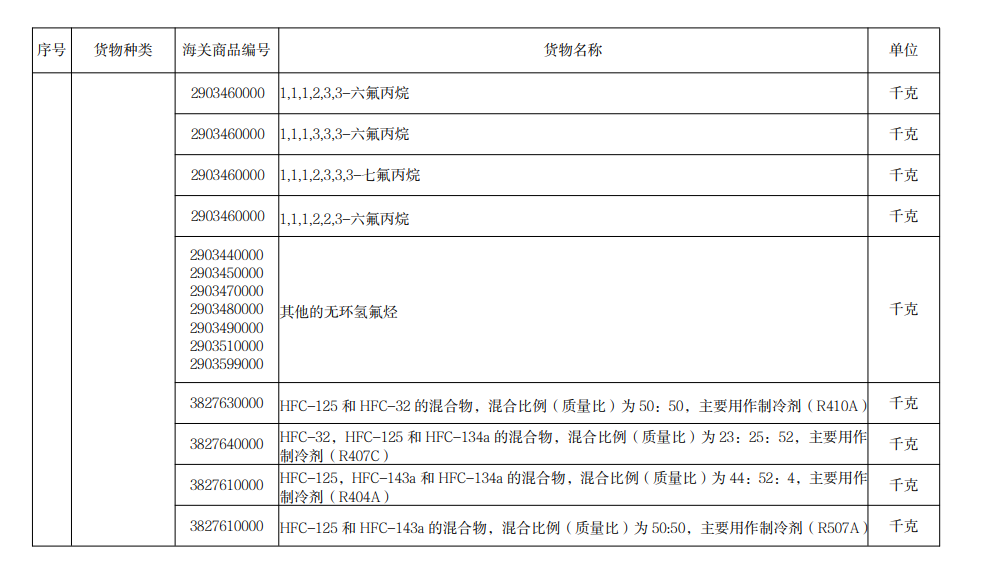 进口许可证治理货物目录（2022）