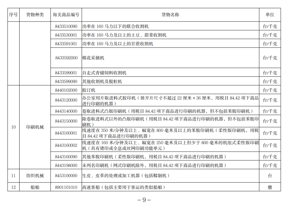 进口许可证治理货物目录（2022）