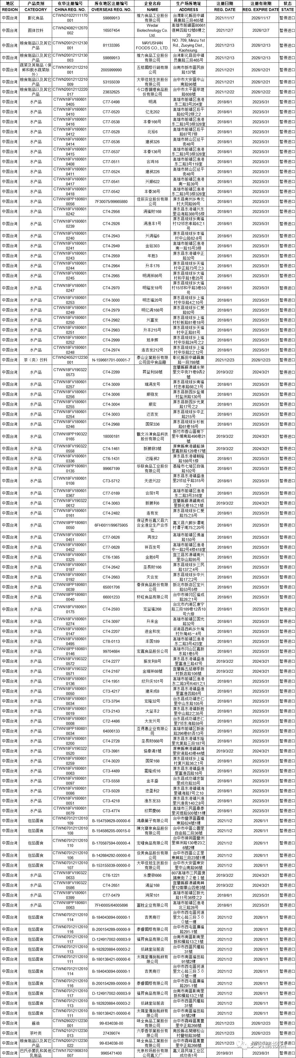 海关总署暂停进口台湾食品企业名单