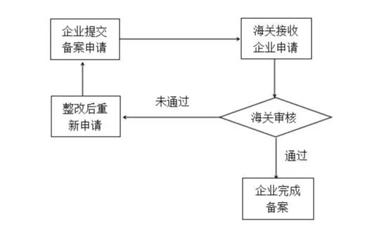 进口食品进口商登记办理流程