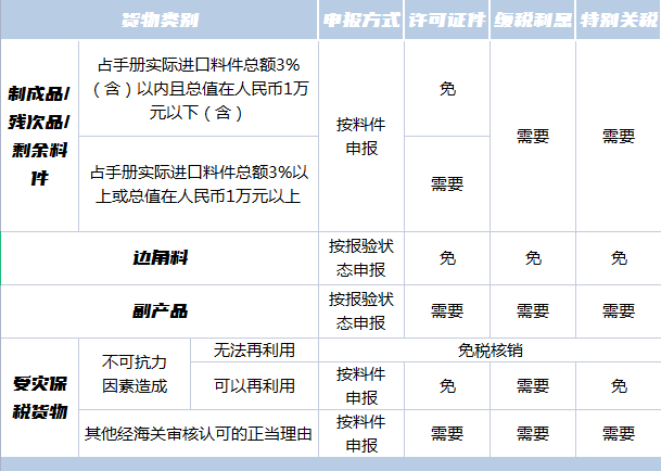 加工业务货物内销办理流程