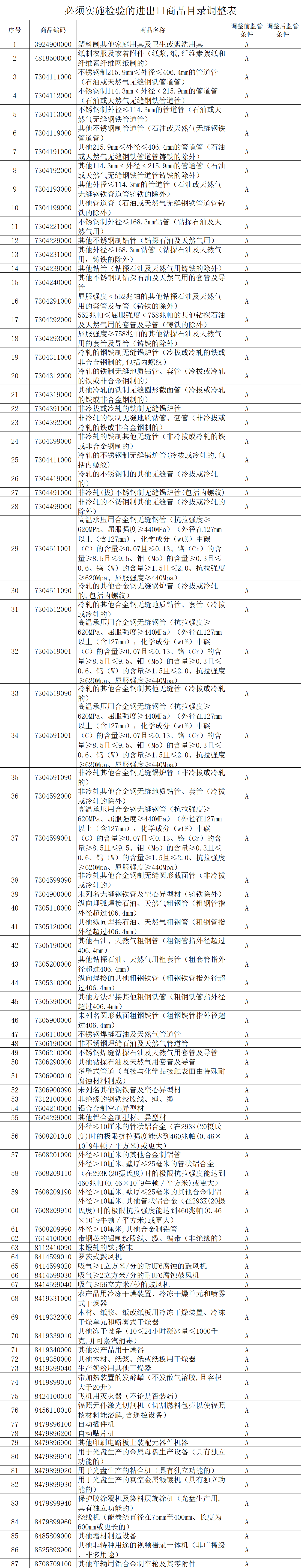 必须执行检验的进出口商品目录调整表