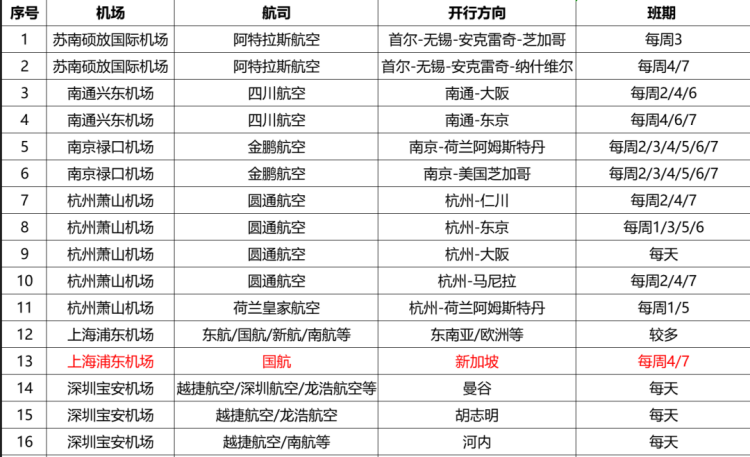 国际货运航空重要线路及班期表