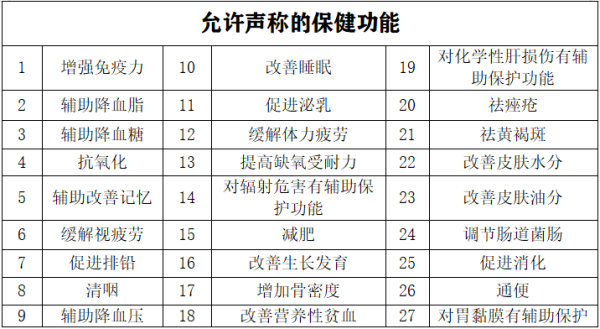 进口保健品必要什么资质？