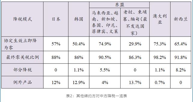 rcep关税减免政策是什么?蕴含了哪些商品？