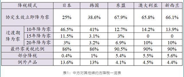 rcep关税减免政策是什么?蕴含了哪些商品？
