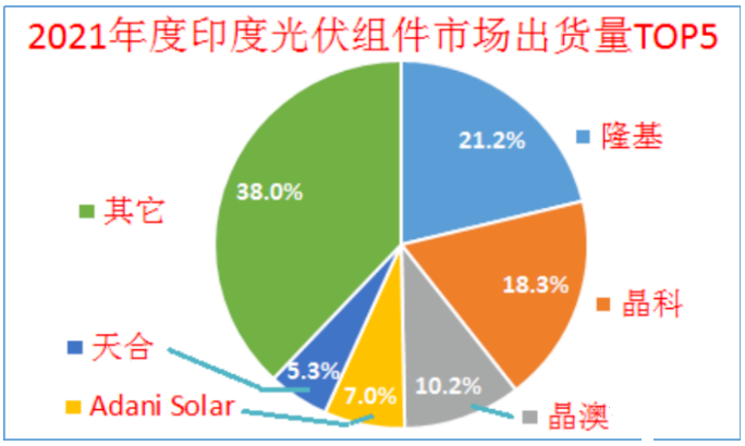 印度终场对中国光伏电池及组件反推销调查！