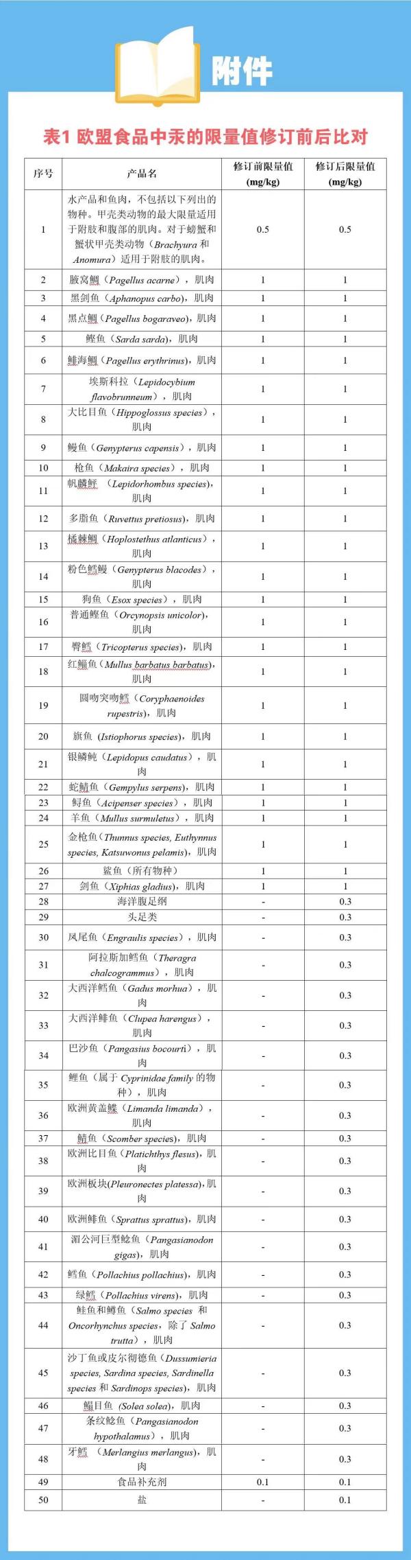 欧盟订正食品中有害元素尺度，请各出口企业把稳！