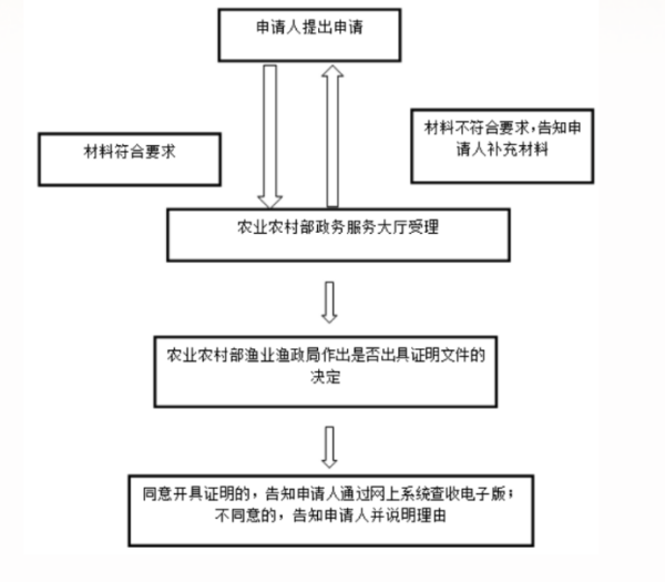 进口水产品必要什么资质？若何办理？
