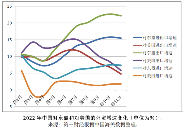 亚洲对美出口货物大幅降落，出口东盟货物持续上升！