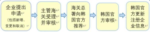 水产品出口韩国所需资质及要求
