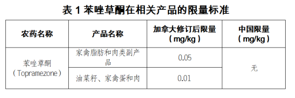 出口加拿大食品农药限量尺度最新划定！