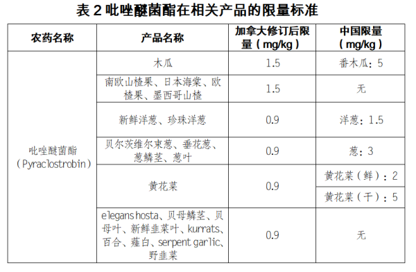 出口加拿大食品农药限量尺度最新划定！
