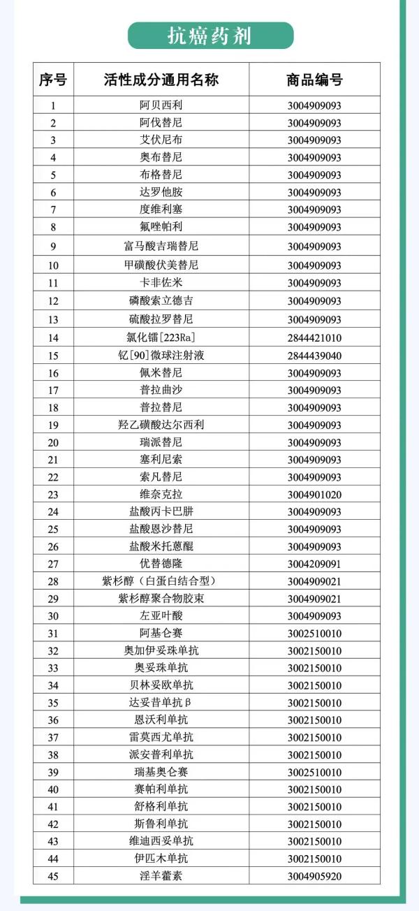 抗癌药品进口增值税政策新规颁布，12月1日起！