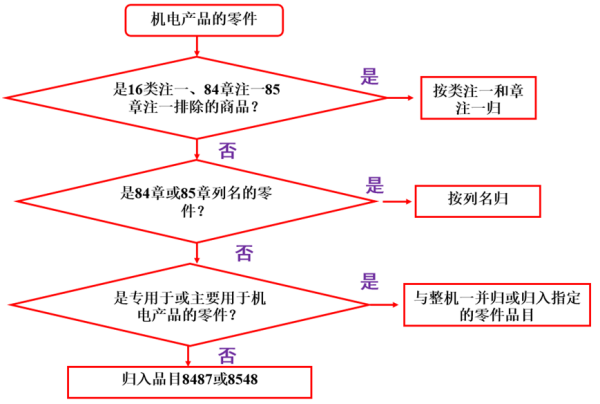出口机电商品零件报关若何归类？