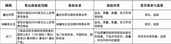 出口家用电器列国准入要求及当苦衷项