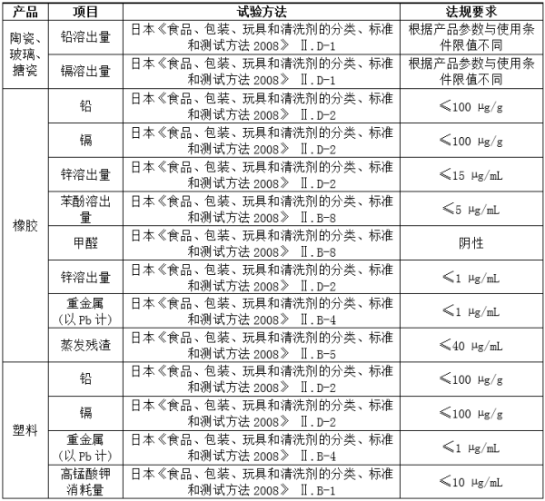 出口日本食品接触资料尺度要求及当苦衷项