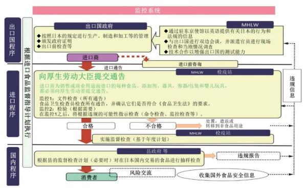 出口日本食品接触资料尺度要求及当苦衷项