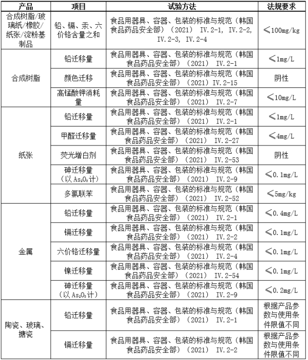 出口韩国食品接触资料检验流程及当苦衷项