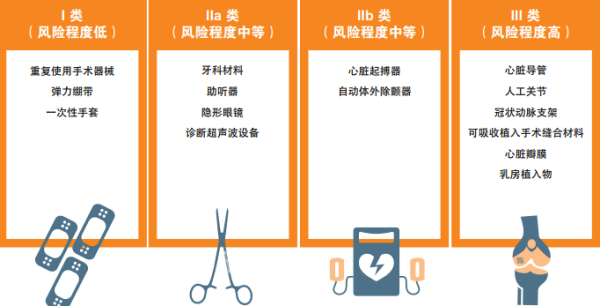 出口医疗器械列国准入要求及所需认证办理流程