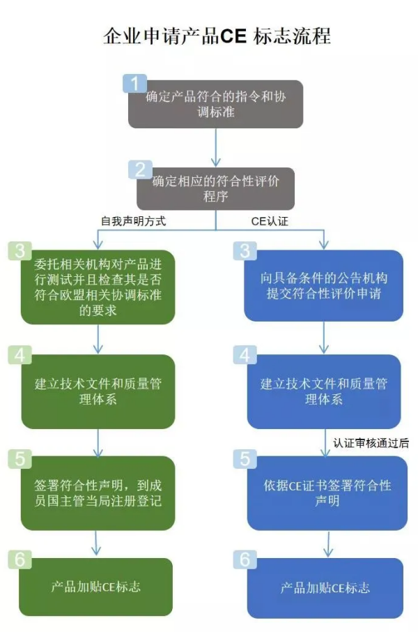 出口医疗器械列国准入要求及所需认证办理流程
