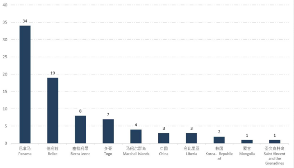 俄罗斯港口滞留率高达24.7%，船公司把稳！