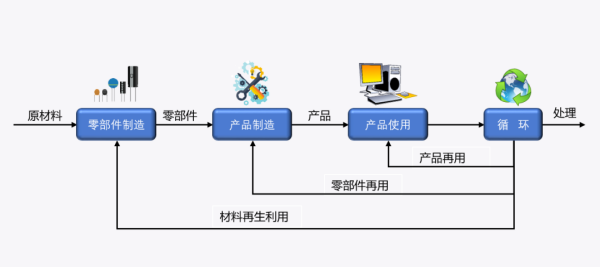 进口含再用零部件产品有什么要求和尺度？