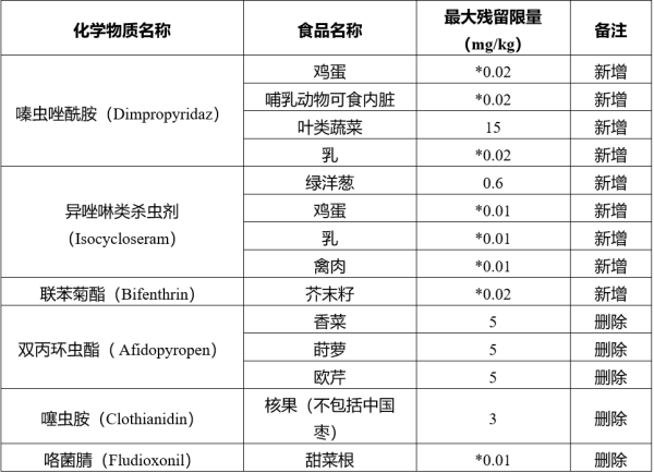 出口澳大利亚冷冻果蔬等食品安全尺度新要求