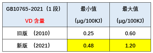出口婴幼儿配方食品国际尺度新要求！