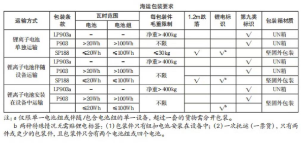 新能源电池出口有什么要求？
