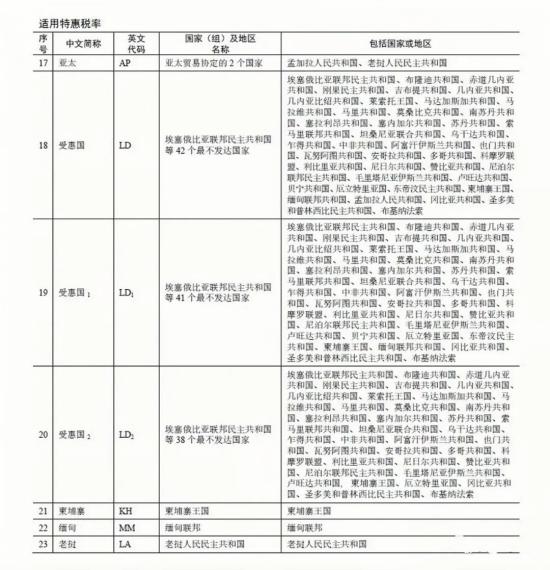 3月1日起，对埃塞俄比亚等3个最不蓬勃国度赐与零关税待遇！