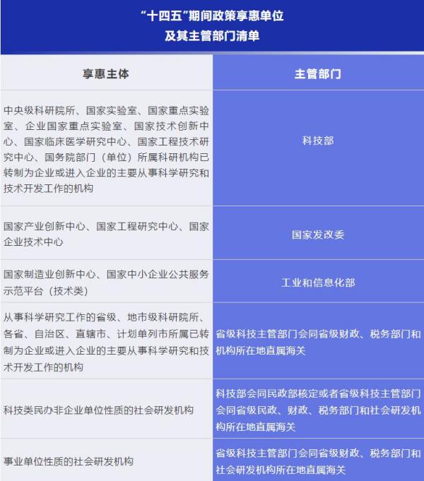 科技创新进口税收优惠政策有哪内容？