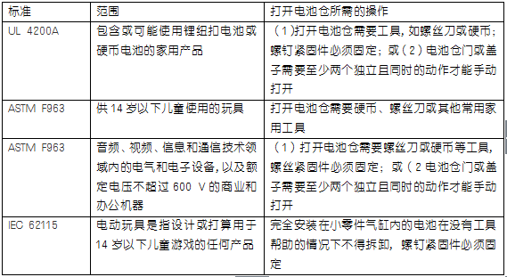 出口美国纽扣电池及产品安全尺度新要求！