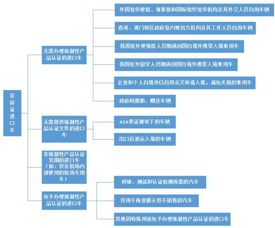 进口汽车有什么分类？保税政策及许可证要求有什么分歧？