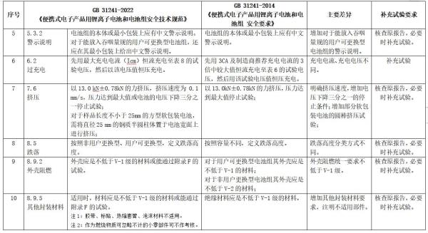 锂离子电池及电池组新版尺度颁布，2024年执行！