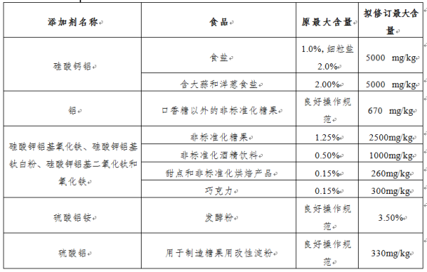 加拿大食品安全有什么最新要求？