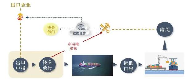 启运港退税政策办理流程是怎么的？