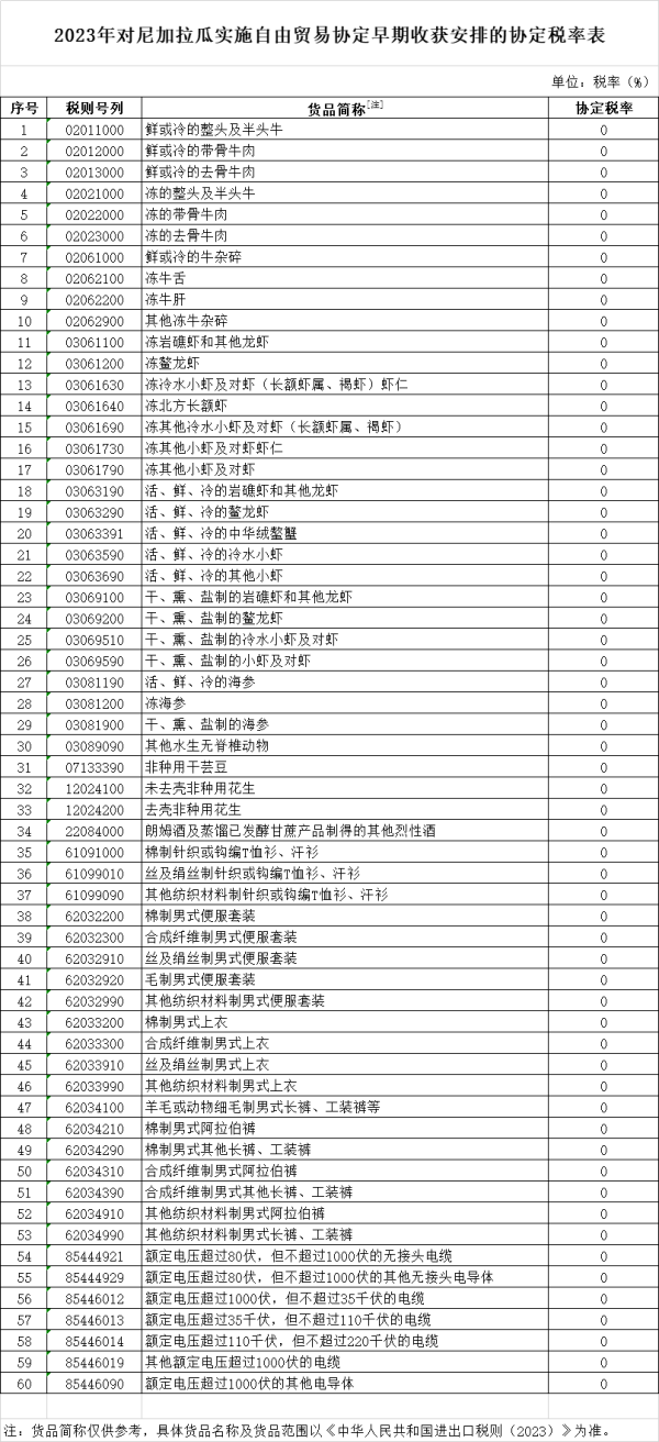 5月1日起，进口尼加拉瓜货物最新税率执行！