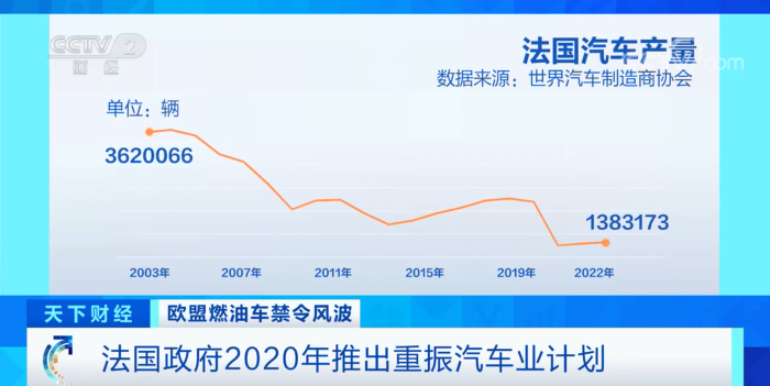 2035年欧盟停售燃油车，法国大力发展新能源汽车行业！