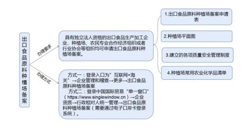 脱水蔬菜出口必要什么资质？（附具体办理流程）
