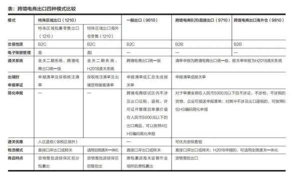 跨境电商出口模式有哪些？