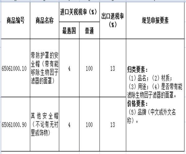 进出口劳动防护用品若何报关？
