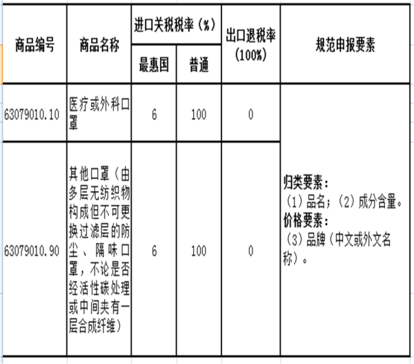 进出口劳动防护用品若何报关？
