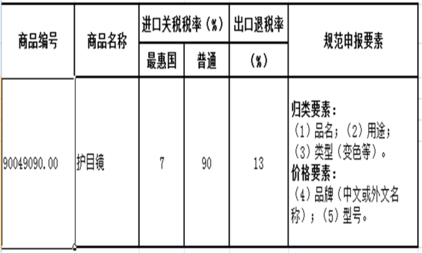 进出口劳动防护用品若何报关？